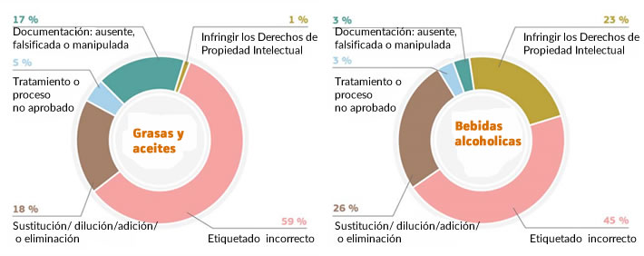 Fraude alimentario en la UE durante 2018