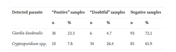 giardia y cryptosporidium