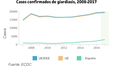 giardiasis