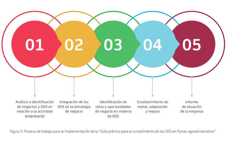 sostenibilidad alimentaria