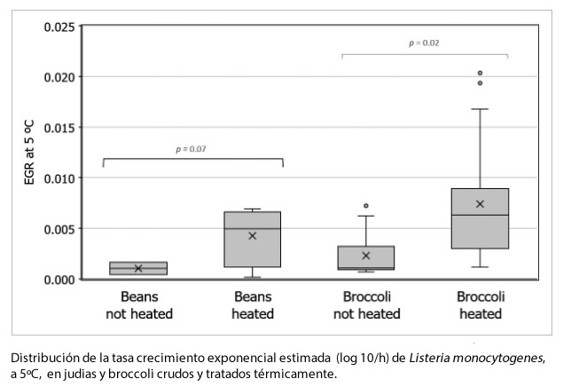 Listeria en verduras congeladas, reducir el riesgo