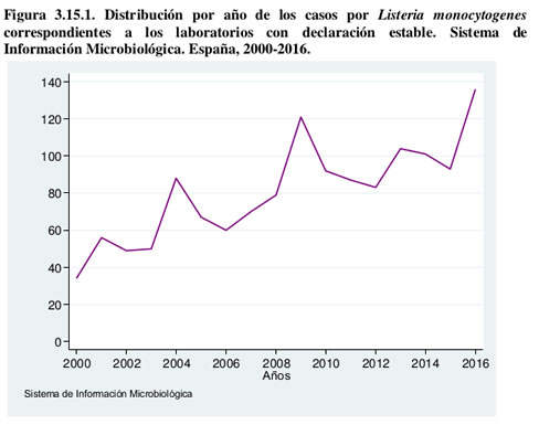 listeria