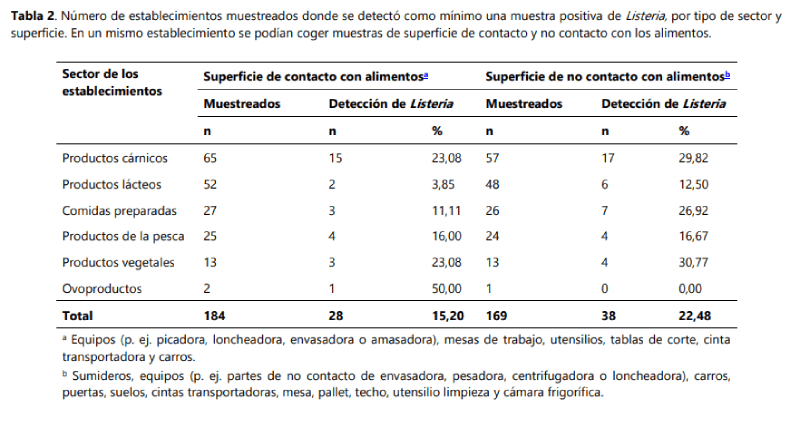 control oficial de listeria