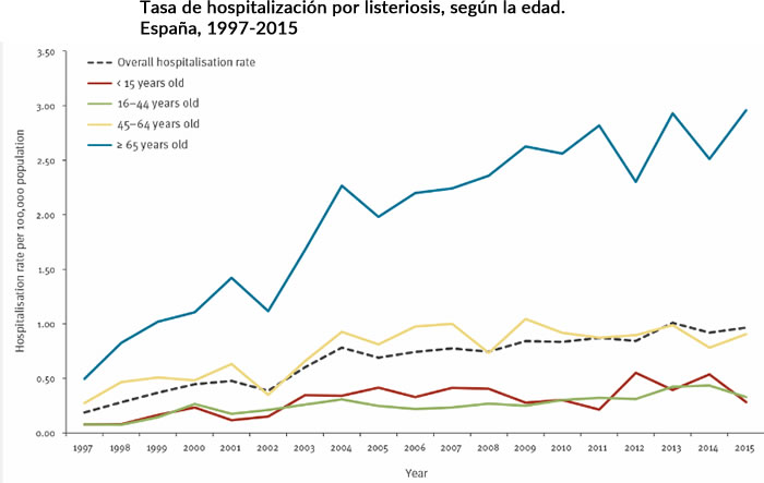 Listeriosis en España: aumentan las hospitalizaciones