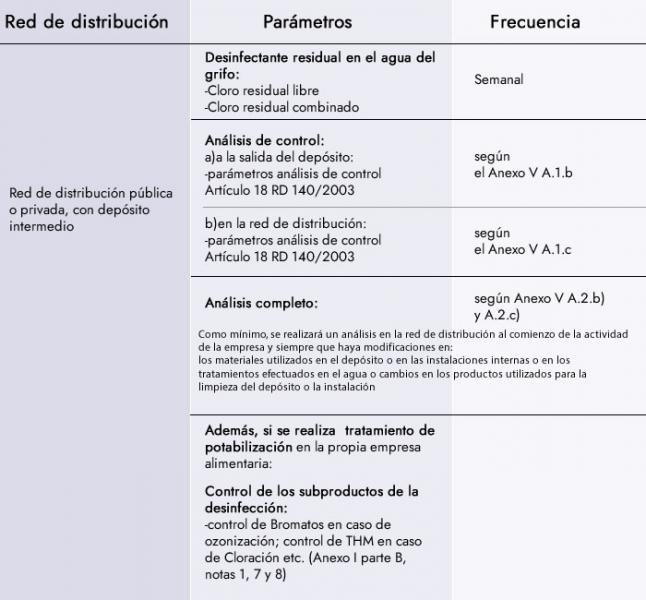 plan de control del agua