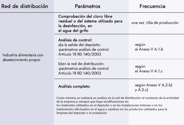 plan de control del agua