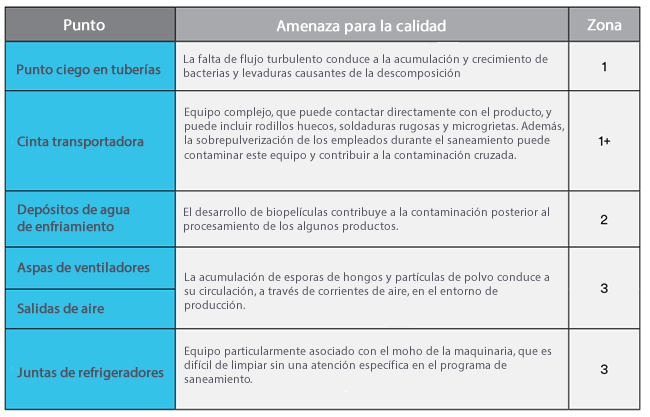 Control de microorganismos causantes del deterioro de los alimentos