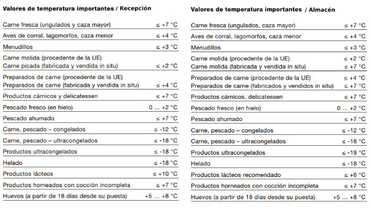 APPCC en la hosteleria