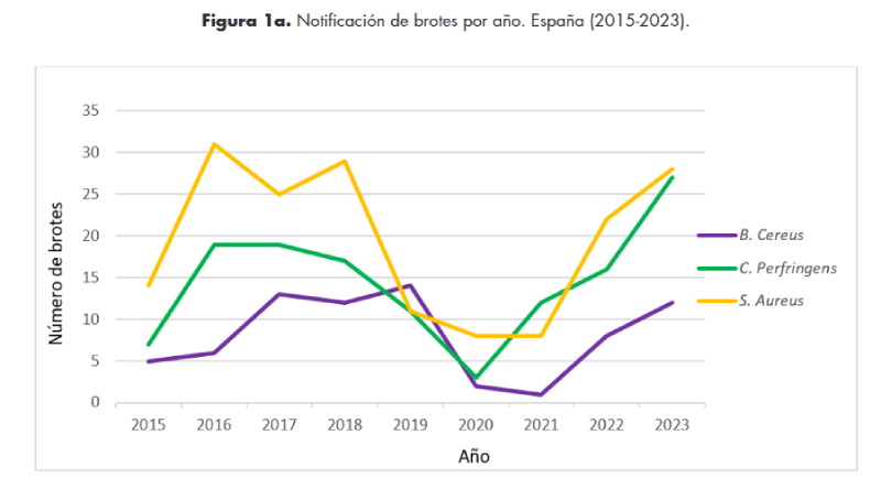 brotes por toxinas bacterianas