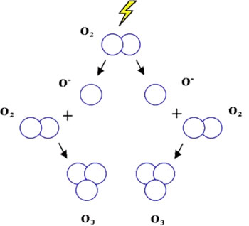 Esquema de generación de una molécula de ozono