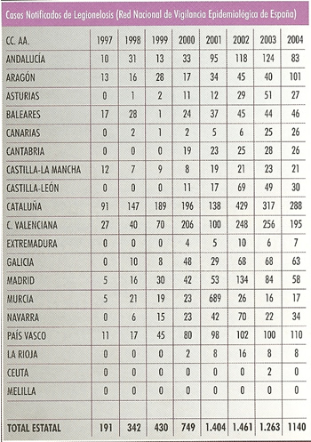 Casos de legionella notificados en España desde 1997