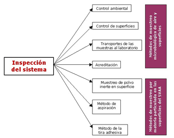 Inspección del sistema