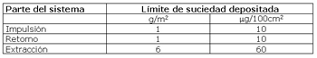 Valores límite de suciedad depositada en interior de conductos:
