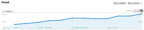 grafica-visitas-ha