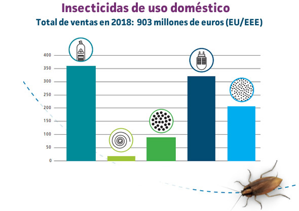 Uso de insecticidas domésticos en Europa