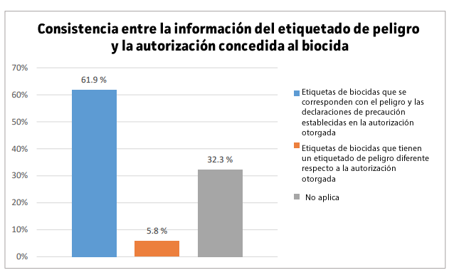 Un 7% de biocidas comercializados en la UE no tienen autorización