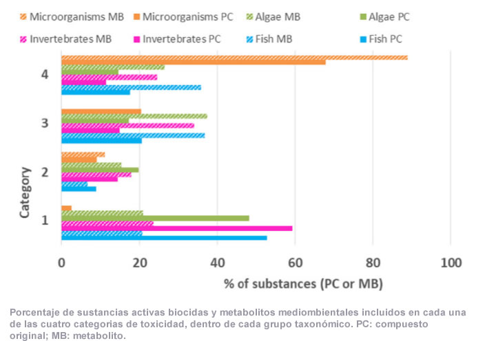 biocidas