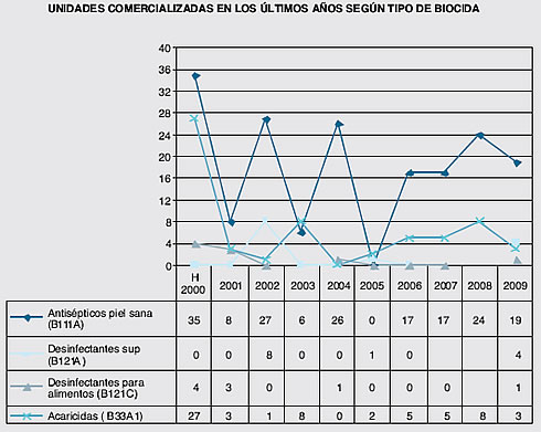 biocidas