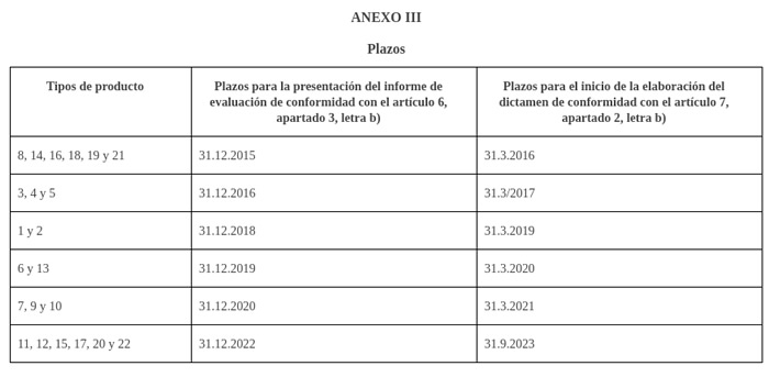 La Revisión de sustancias activas biocidas existentes finalizará en 2024